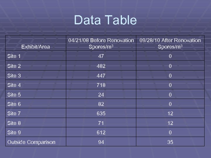 Data Table 04/21/08 Before Renovation Spores/m 3 09/28/10 After Renovation Spores/m 3 Site 1