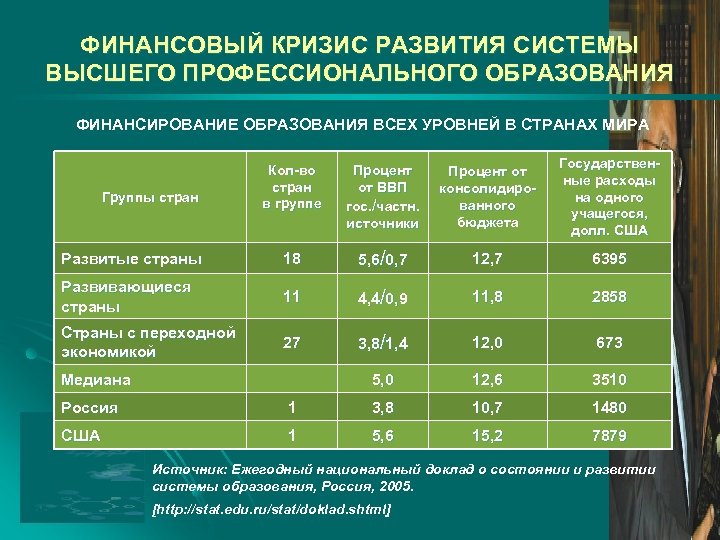 ФИНАНСОВЫЙ КРИЗИС РАЗВИТИЯ СИСТЕМЫ ВЫСШЕГО ПРОФЕССИОНАЛЬНОГО ОБРАЗОВАНИЯ ФИНАНСИРОВАНИЕ ОБРАЗОВАНИЯ ВСЕХ УРОВНЕЙ В СТРАНАХ МИРА