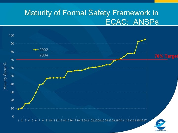 Maturity of Formal Safety Framework in ECAC: ANSPs 70% Target 