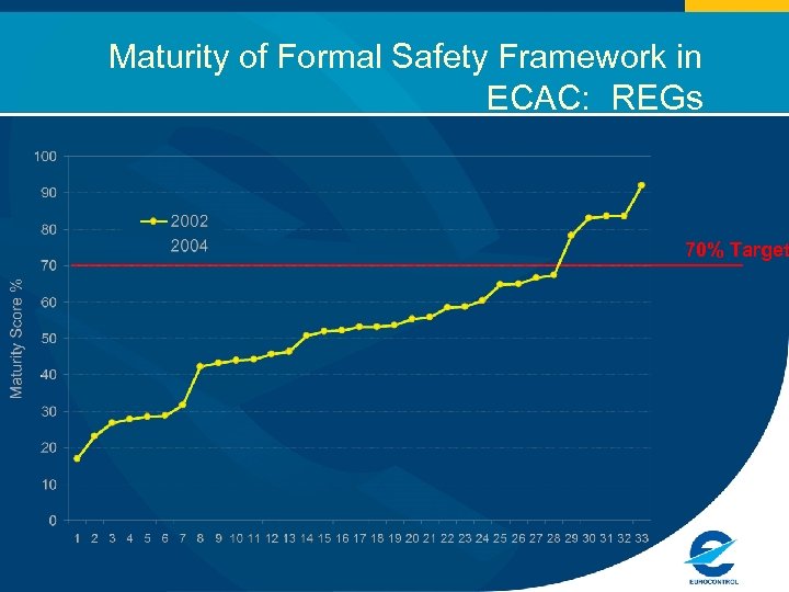 Maturity of Formal Safety Framework in ECAC: REGs 70% Target 