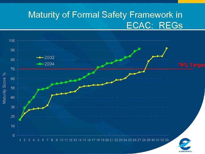Maturity of Formal Safety Framework in ECAC: REGs 70% Target 