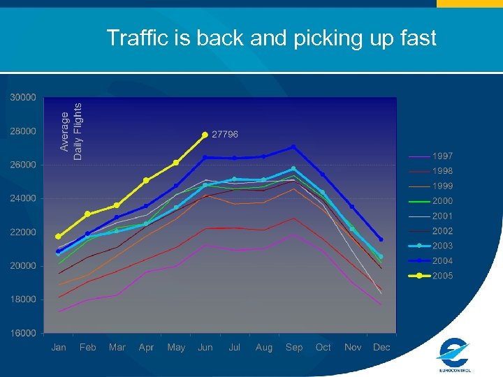 Traffic is back and picking up fast 