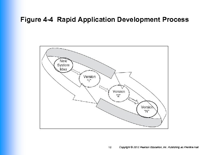 Figure 4 -4 Rapid Application Development Process 12 Copyright © 2012 Pearson Education, Inc.