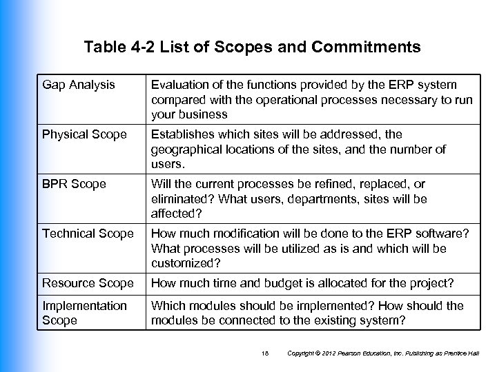 Table 4 -2 List of Scopes and Commitments Gap Analysis Evaluation of the functions