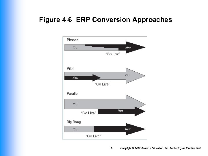 Figure 4 -6 ERP Conversion Approaches 19 Copyright © 2012 Pearson Education, Inc. Publishing