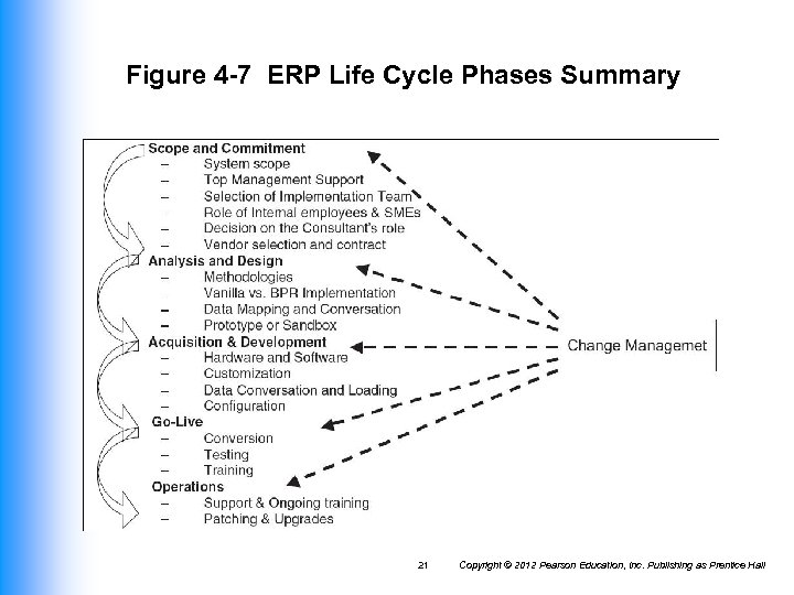 Figure 4 -7 ERP Life Cycle Phases Summary 21 Copyright © 2012 Pearson Education,