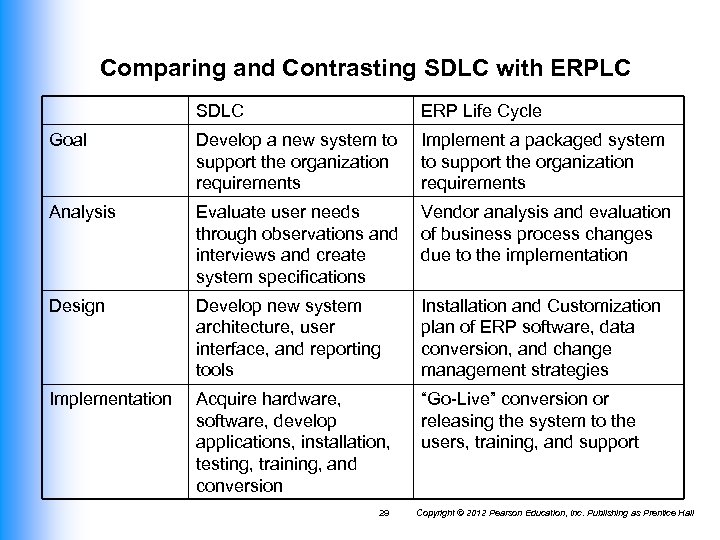 Comparing and Contrasting SDLC with ERPLC SDLC ERP Life Cycle Goal Develop a new