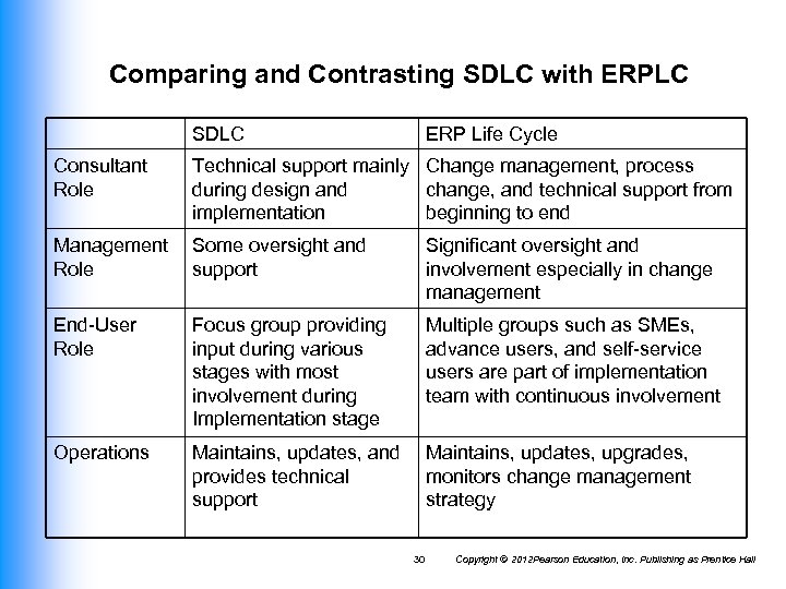 Comparing and Contrasting SDLC with ERPLC SDLC ERP Life Cycle Consultant Role Technical support