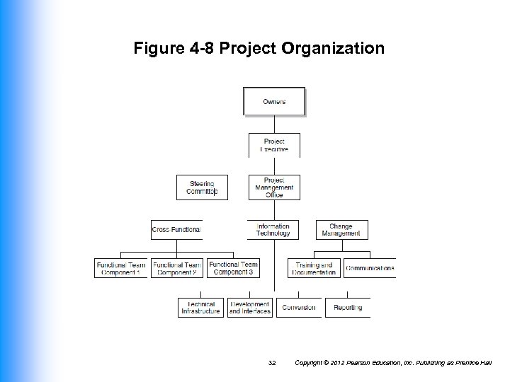 Figure 4 -8 Project Organization 32 Copyright © 2012 Pearson Education, Inc. Publishing as