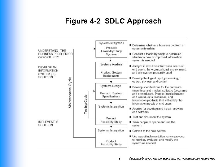 Figure 4 -2 SDLC Approach 6 Copyright © 2012 Pearson Education, Inc. Publishing as