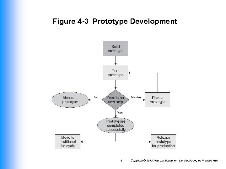 Figure 4 -3 Prototype Development 8 Copyright © 2012 Pearson Education, Inc. Publishing as