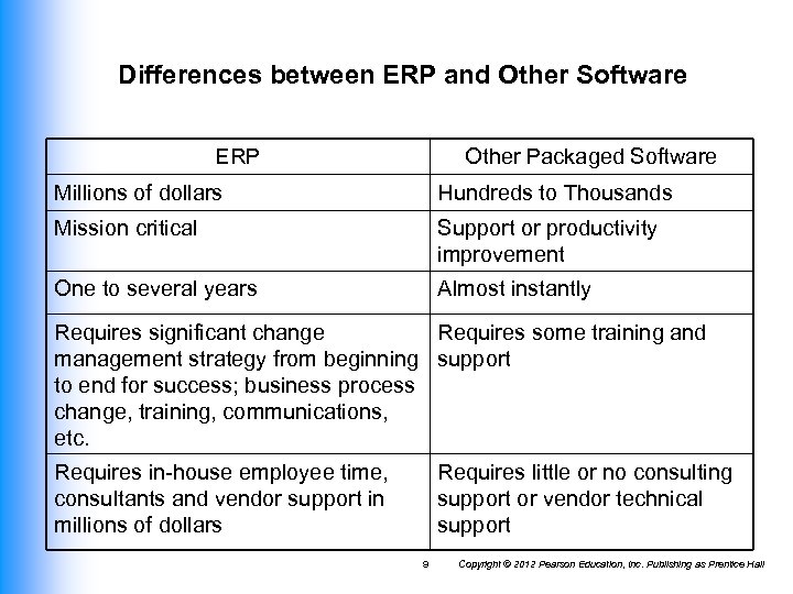 Differences between ERP and Other Software ERP Other Packaged Software Millions of dollars Hundreds