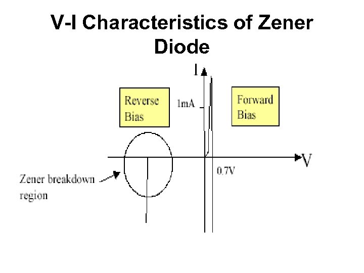 V-I Characteristics of Zener Diode 