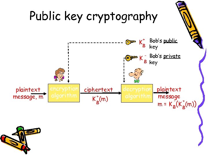 Public key cryptography + Bob’s public B key K K plaintext message, m encryption