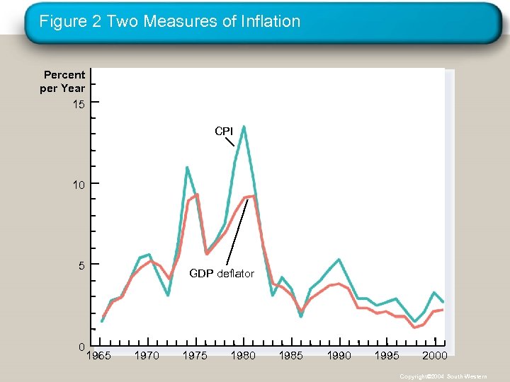 Figure 2 Two Measures of Inflation Percent per Year 15 CPI 10 5 0