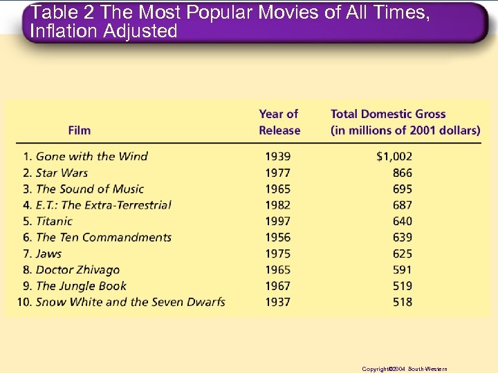 Table 2 The Most Popular Movies of All Times, Inflation Adjusted Copyright© 2004 South-Western
