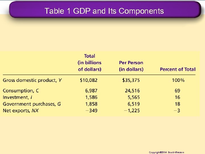 Table 1 GDP and Its Components Copyright© 2004 South-Western 