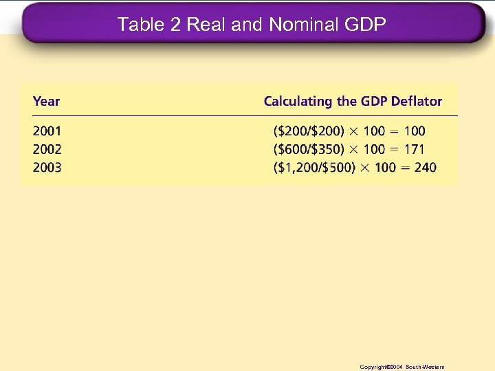 Table 2 Real and Nominal GDP Copyright© 2004 South-Western 