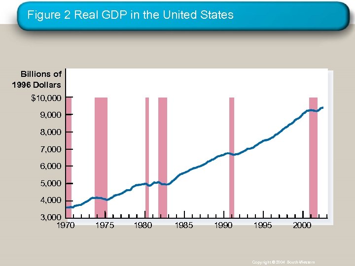 Figure 2 Real GDP in the United States Billions of 1996 Dollars $10, 000