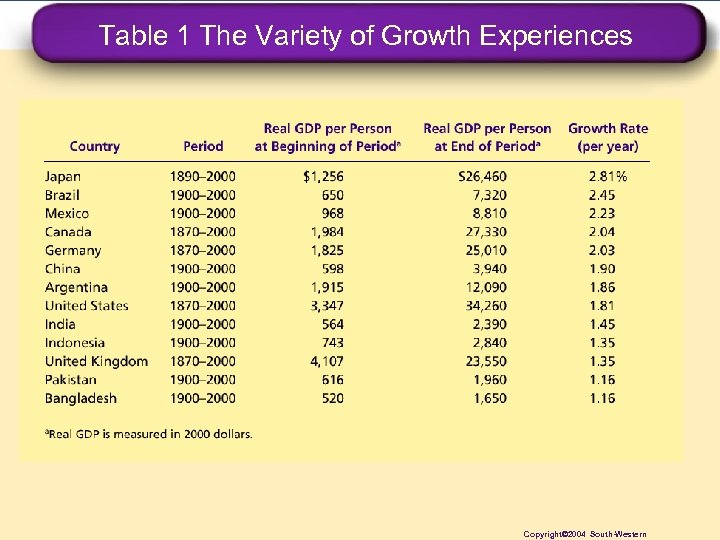 Table 1 The Variety of Growth Experiences Copyright© 2004 South-Western Copyright © 2004 South-Western