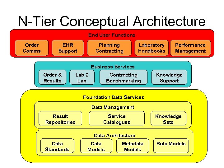 N-Tier Conceptual Architecture End User Functions Order Comms EHR Support Planning Contracting Laboratory Handbooks