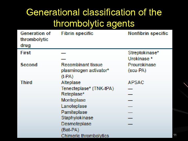 Generational classification of the thrombolytic agents 11 