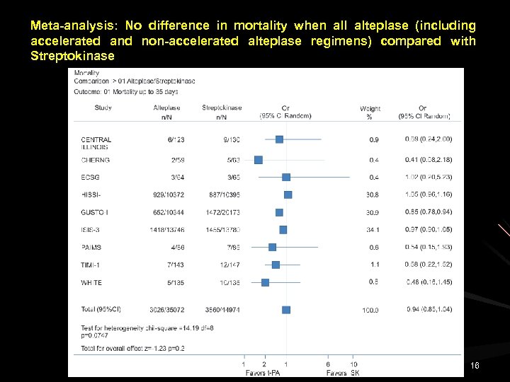Meta-analysis: No difference in mortality when all alteplase (including accelerated and non-accelerated alteplase regimens)