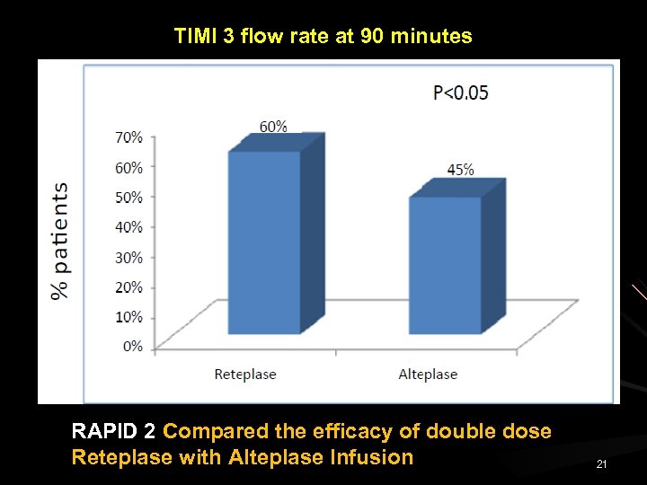 TIMI 3 flow rate at 90 minutes RAPID 2 Compared the efficacy of double