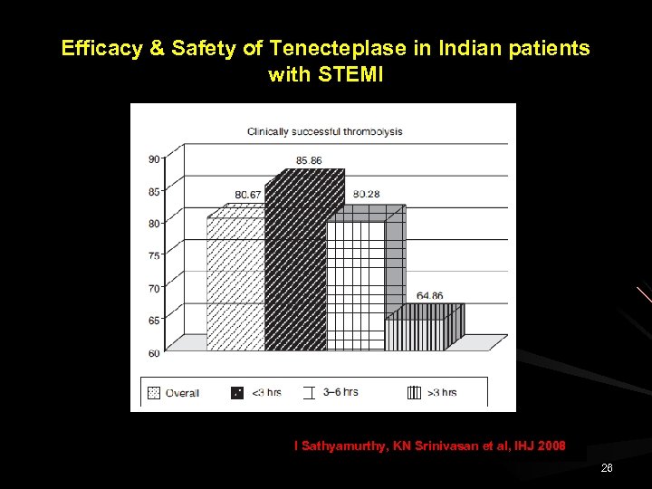 Efficacy & Safety of Tenecteplase in Indian patients with STEMI I Sathyamurthy, KN Srinivasan