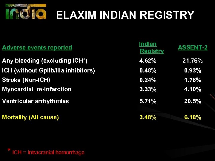 ELAXIM INDIAN REGISTRY Adverse events reported Indian Registry Any bleeding (excluding ICH*) 4. 62%