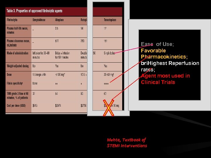 Ease of Use; Favorable Pharmacokinetics; bri. Highest Reperfusion rates; Agent most used in Clinical