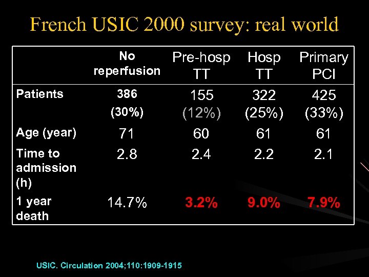 French USIC 2000 survey: real world No Pre-hosp reperfusion TT Patients Age (year) Time