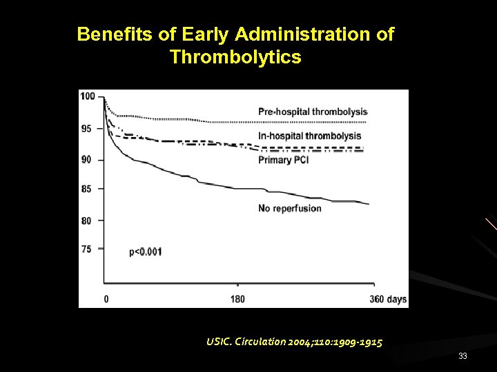 Benefits of Early Administration of Thrombolytics n = 1, 922 USIC. Circulation 2004; 110:
