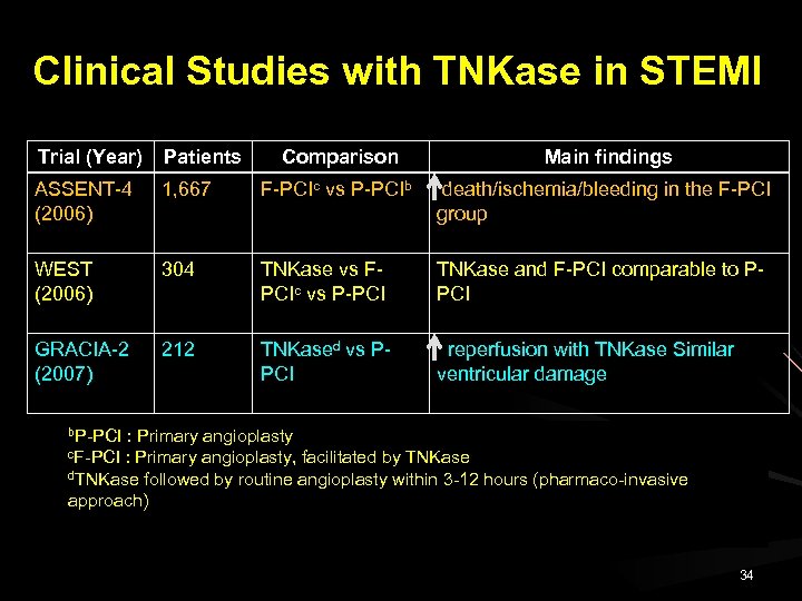 Clinical Studies with TNKase in STEMI Trial (Year) Patients Comparison Main findings ASSENT-4 (2006)