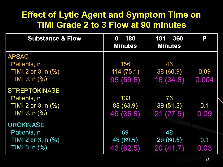Effect of Lytic Agent and Symptom Time on TIMI Grade 2 to 3 Flow