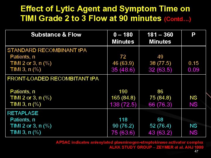 Effect of Lytic Agent and Symptom Time on TIMI Grade 2 to 3 Flow