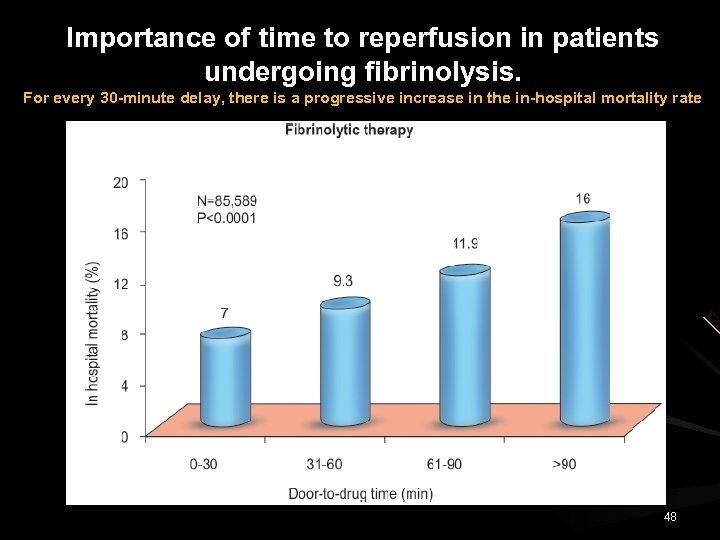 Importance of time to reperfusion in patients undergoing fibrinolysis. For every 30 -minute delay,