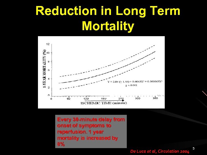 Reduction in Long Term Mortality Every 30 -minute delay from onset of symptoms to