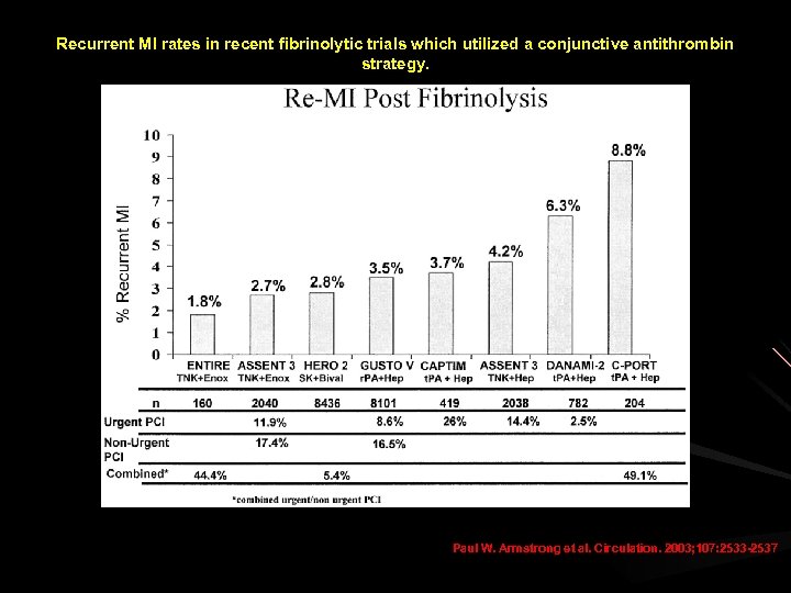 Recurrent MI rates in recent fibrinolytic trials which utilized a conjunctive antithrombin strategy. Paul