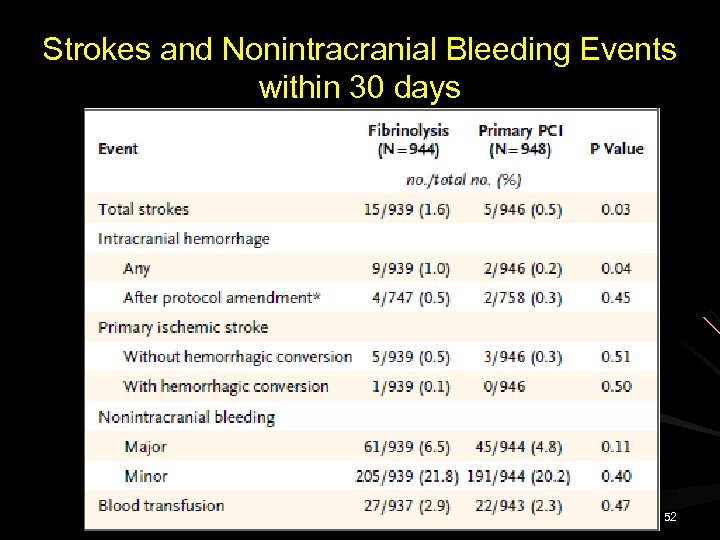 Strokes and Nonintracranial Bleeding Events within 30 days 52 