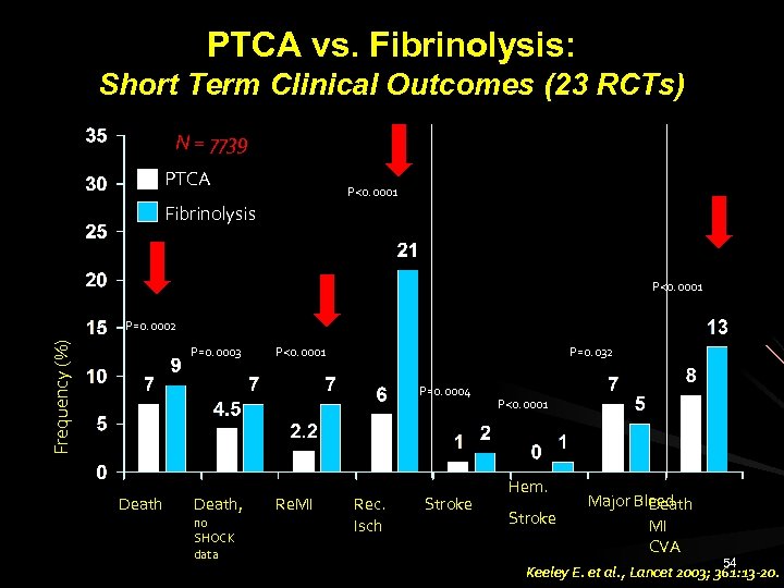 PTCA vs. Fibrinolysis: Short Term Clinical Outcomes (23 RCTs) N = 7739 PTCA P<0.