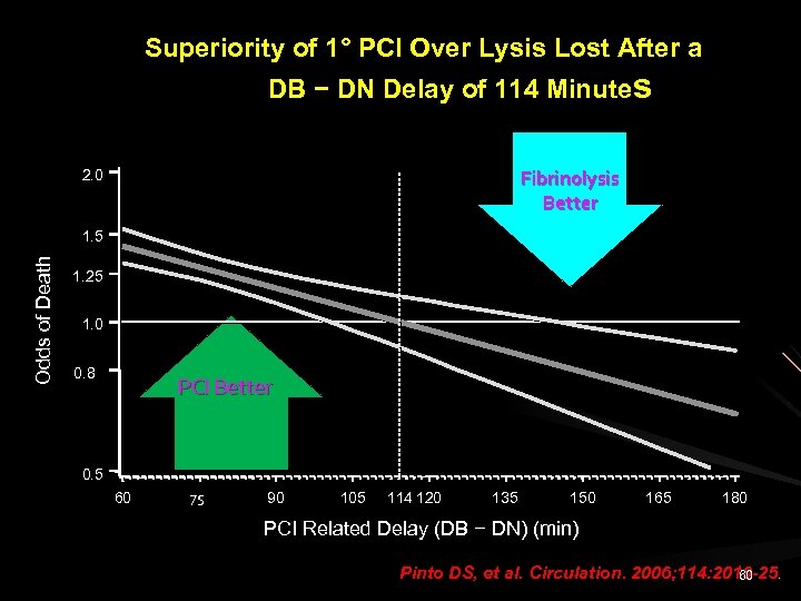 Superiority of 1° PCI Over Lysis Lost After a DB − DN Delay of