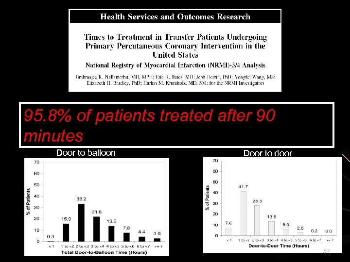 95. 8% of patients treated after 90 minutes Door to balloon Door to door