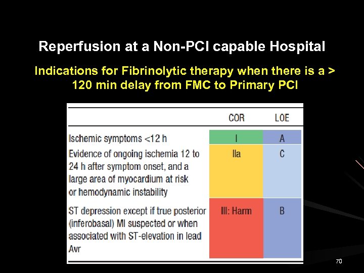 Reperfusion at a Non-PCI capable Hospital Indications for Fibrinolytic therapy when there is a