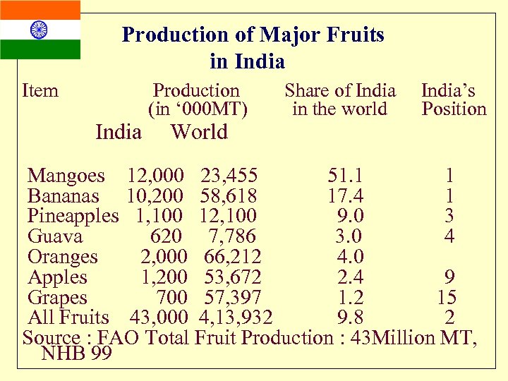Production of Major Fruits in India Item India Production (in ‘ 000 MT) World