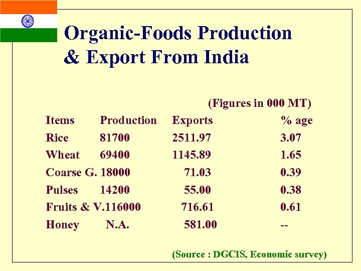 Organic-Foods Production & Export From India Items Production Rice 81700 Wheat 69400 Coarse G.