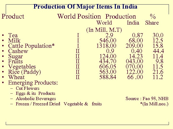 Production Of Major Items In India Product • • • World Position Production Tea