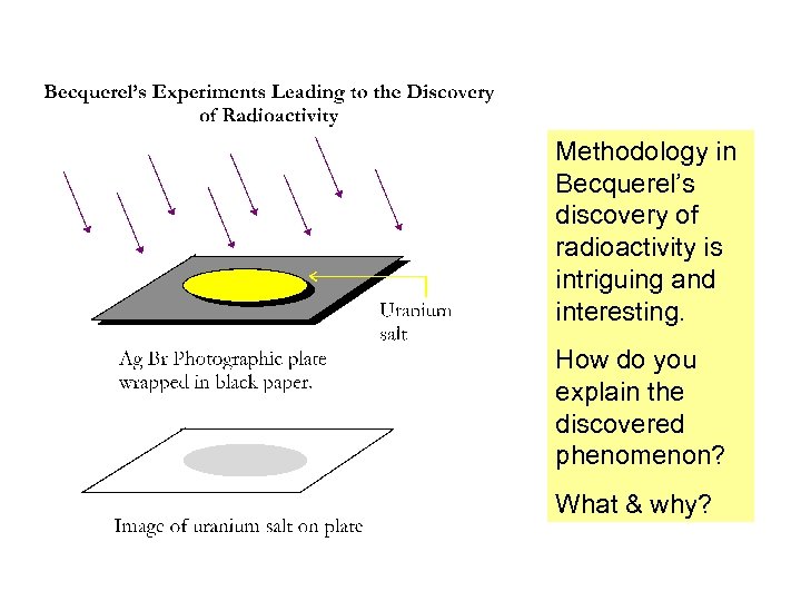 Methodology in Becquerel’s discovery of radioactivity is intriguing and interesting. How do you explain