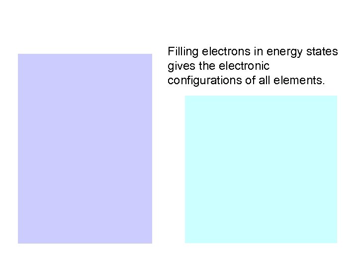 Filling electrons in energy states gives the electronic configurations of all elements. 
