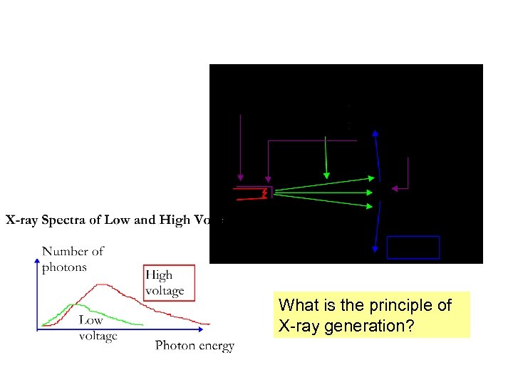 What is the principle of X-ray generation? 